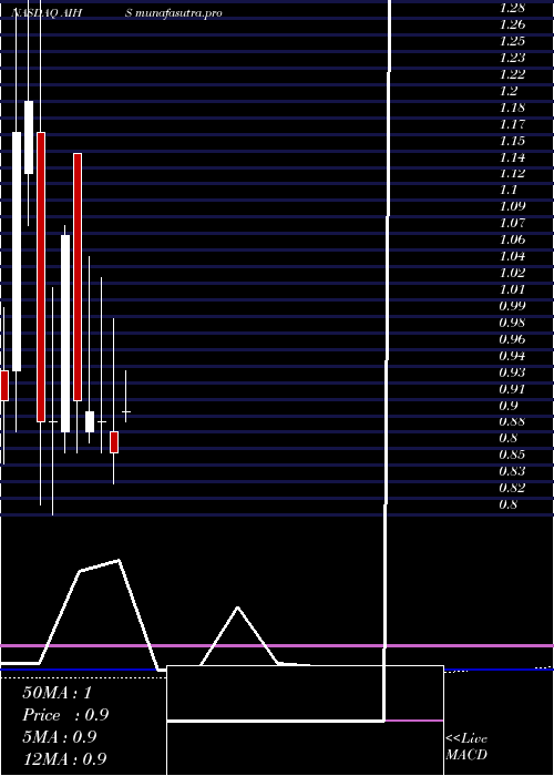 monthly chart SenmiaoTechnology