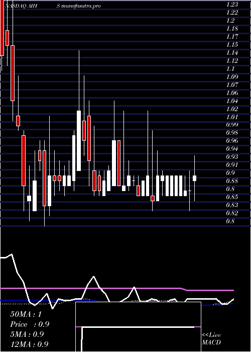 weekly chart SenmiaoTechnology