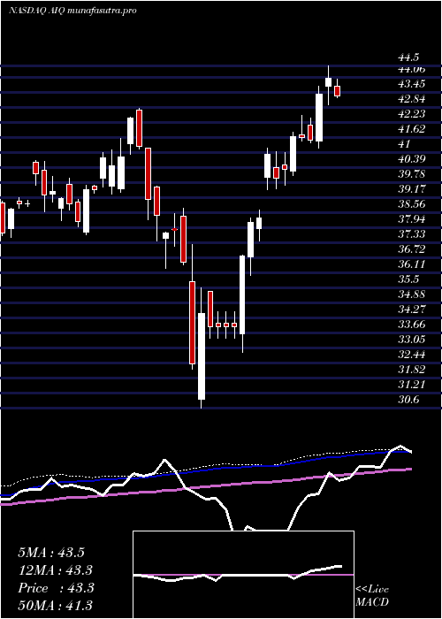  weekly chart GlobalX