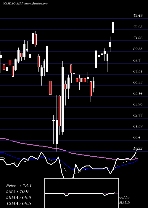 Daily chart FirstTrust