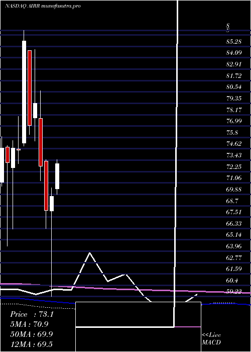 monthly chart FirstTrust