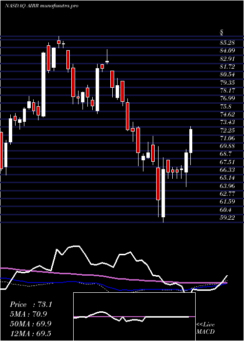 weekly chart FirstTrust