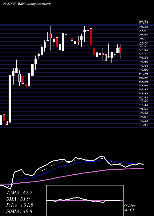  Daily chart AkeroTherapeutics