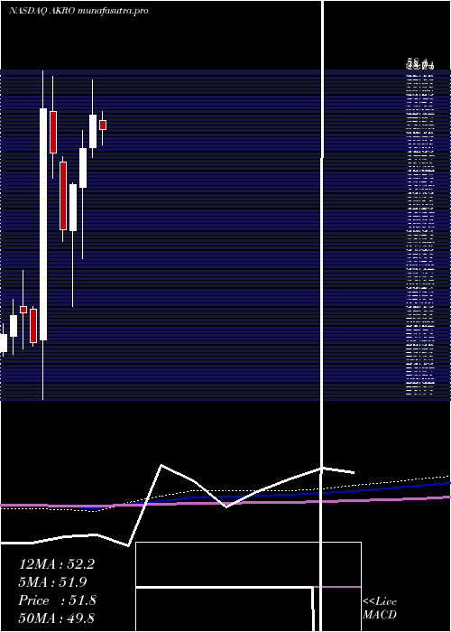  monthly chart AkeroTherapeutics