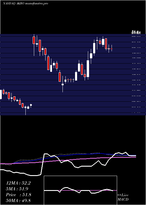  weekly chart AkeroTherapeutics