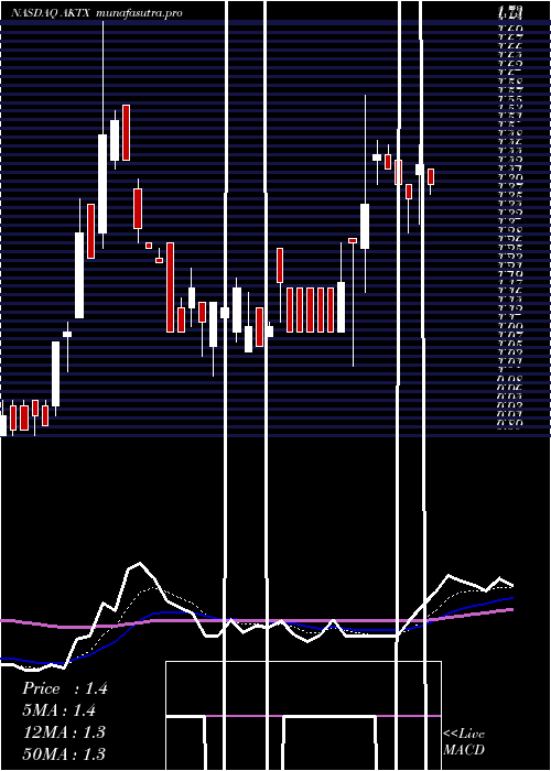 Daily chart AkariTherapeutics