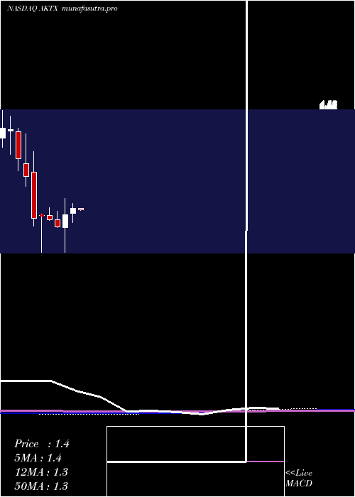 monthly chart AkariTherapeutics