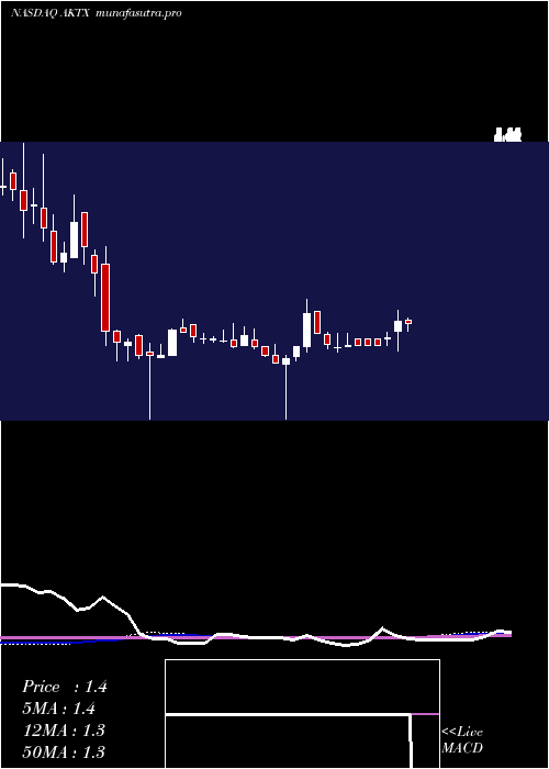 weekly chart AkariTherapeutics