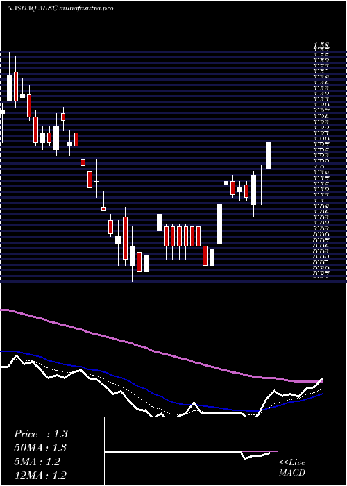 Daily chart AlectorInc