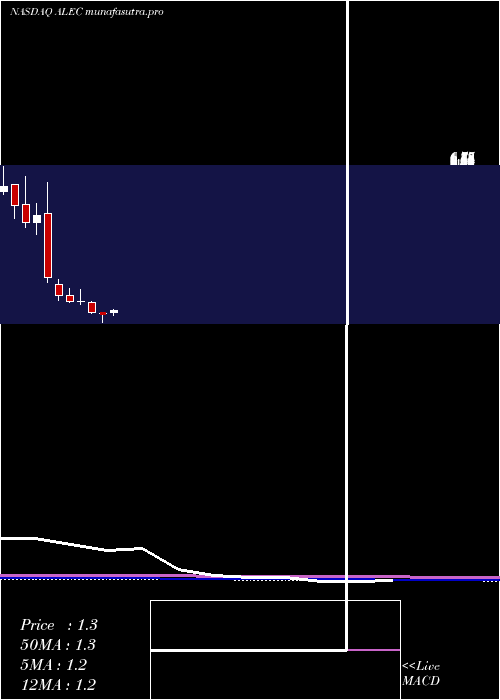 monthly chart AlectorInc