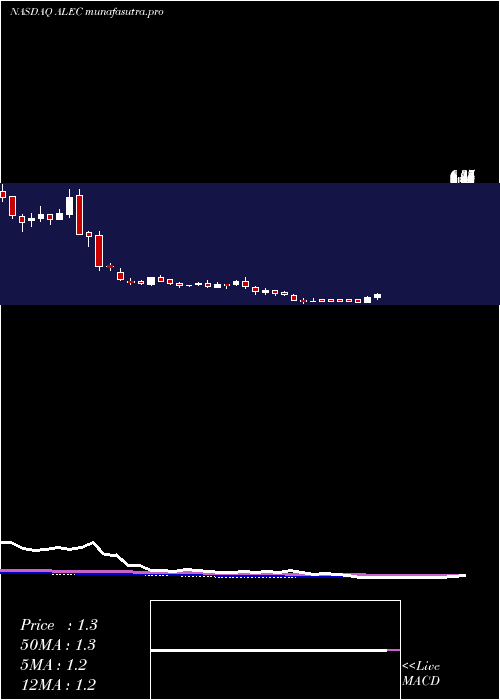 weekly chart AlectorInc