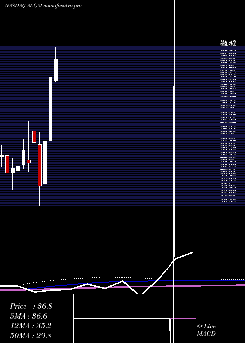 monthly chart AllegroMicrosystems