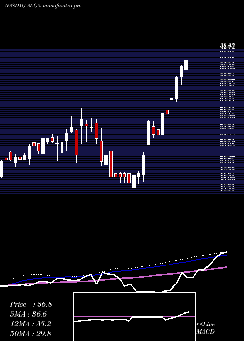 weekly chart AllegroMicrosystems