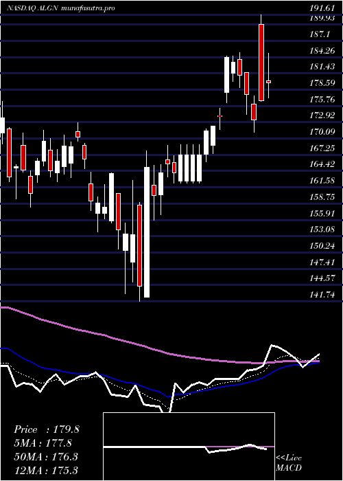 Daily chart AlignTechnology