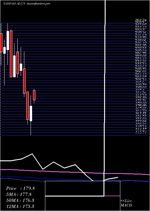 monthly chart AlignTechnology