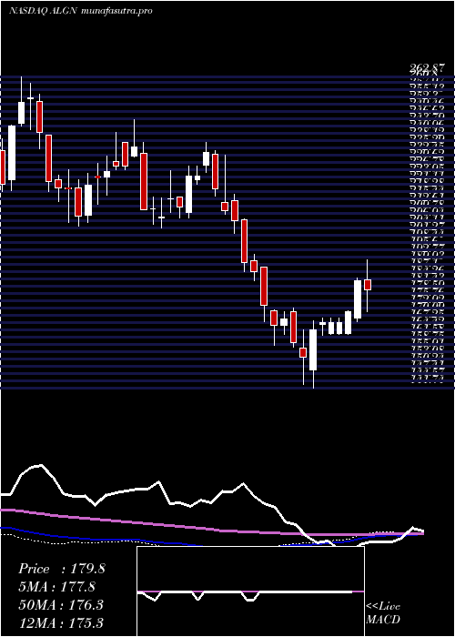 weekly chart AlignTechnology