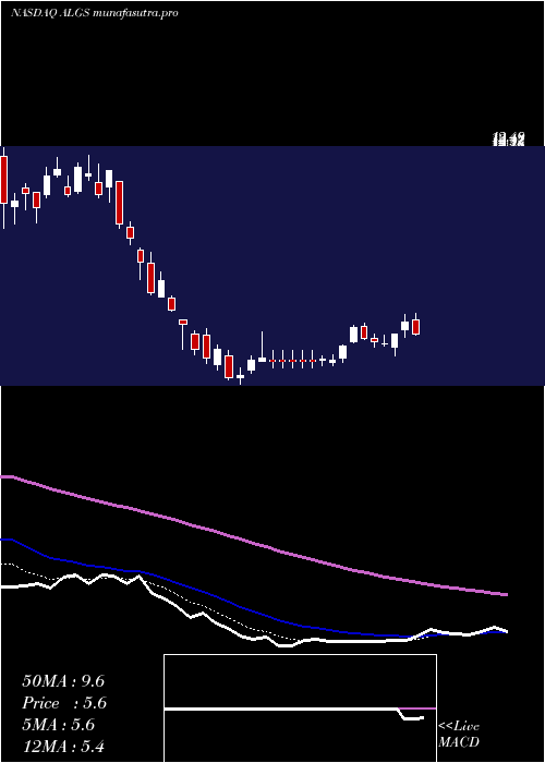 Daily chart AligosTherapeutics
