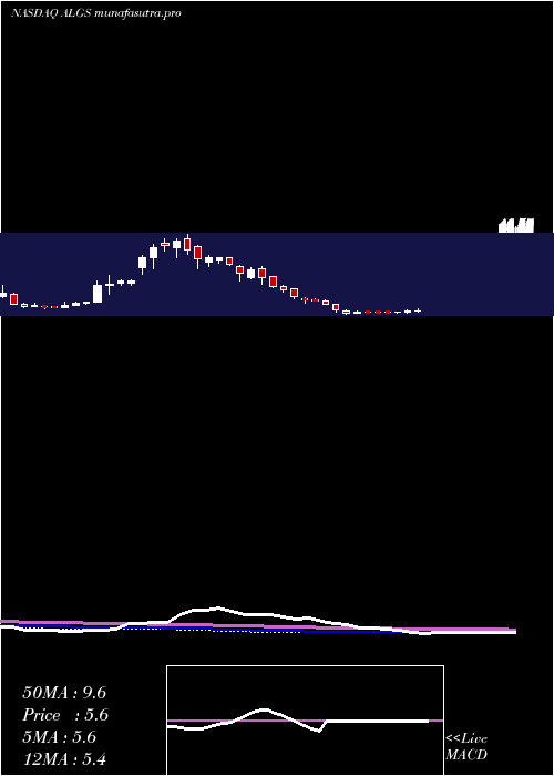weekly chart AligosTherapeutics
