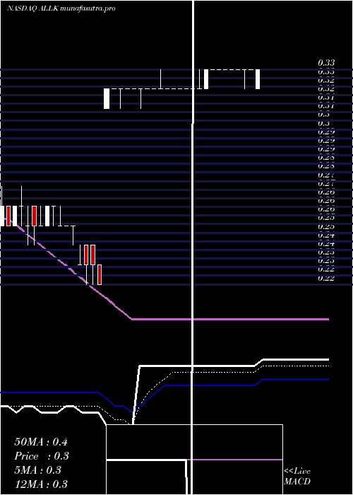 Daily chart AllakosInc