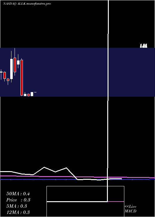 monthly chart AllakosInc