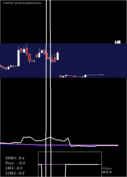 weekly chart AllakosInc