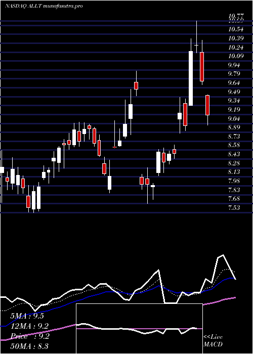 Daily chart Allot