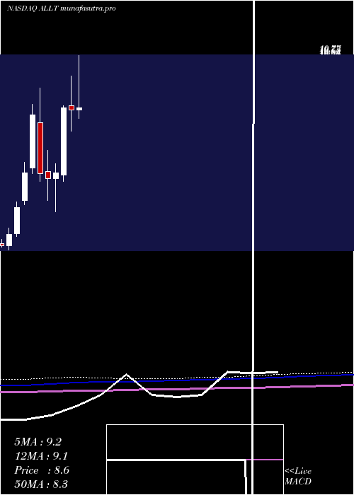monthly chart Allot
