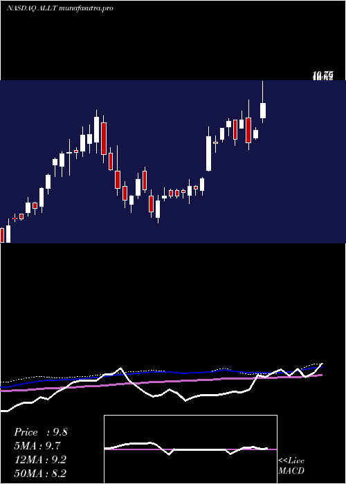 weekly chart Allot