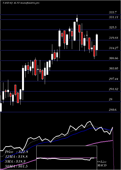 Daily chart AlnylamPharmaceuticals