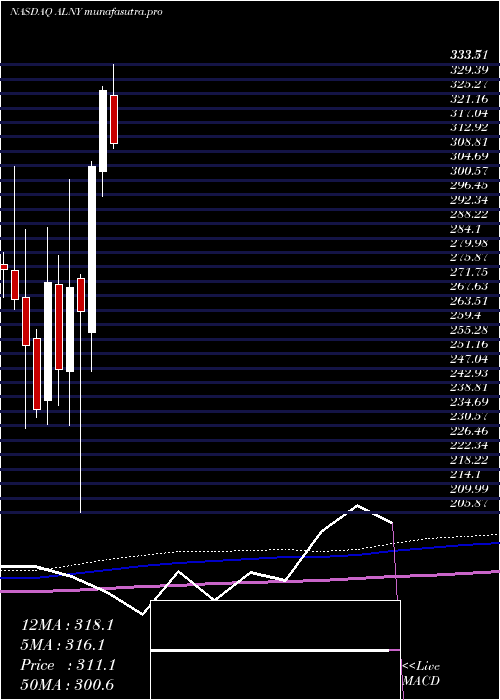 monthly chart AlnylamPharmaceuticals