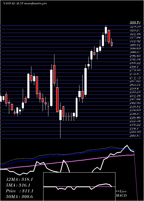 weekly chart AlnylamPharmaceuticals