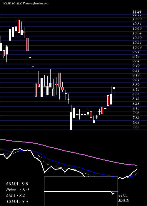 Daily chart AstronovaInc