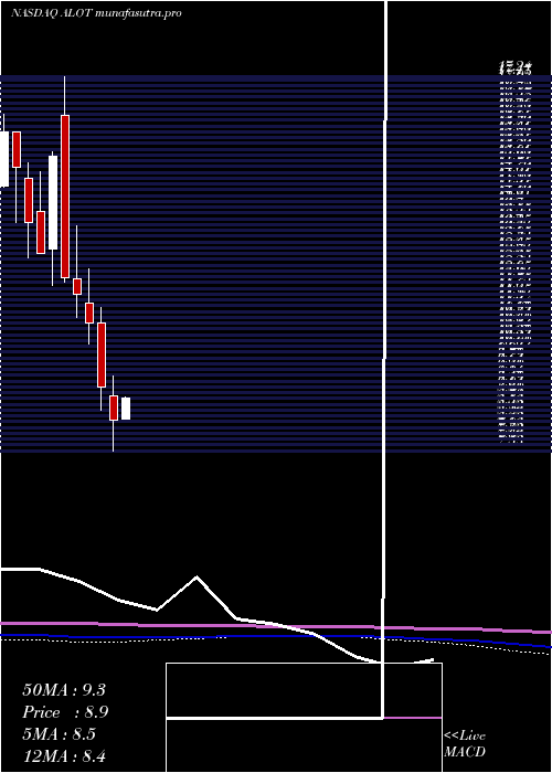 monthly chart AstronovaInc