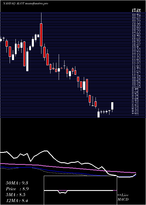 weekly chart AstronovaInc