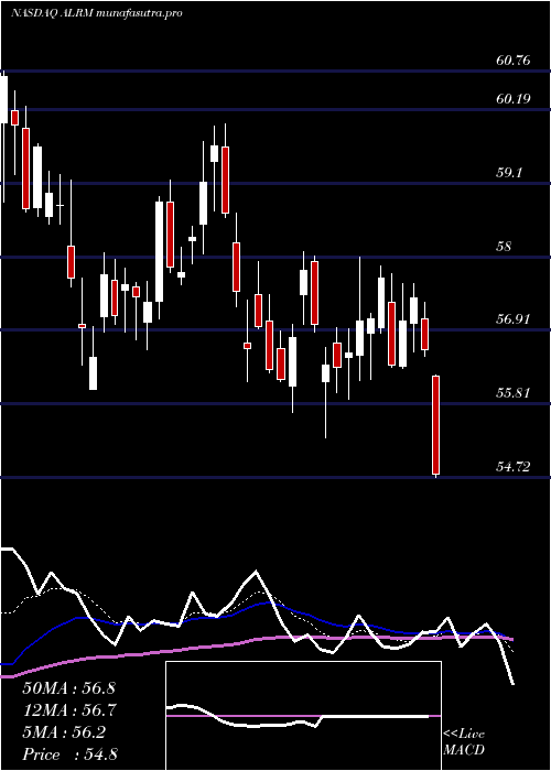  Daily chart AlarmCom