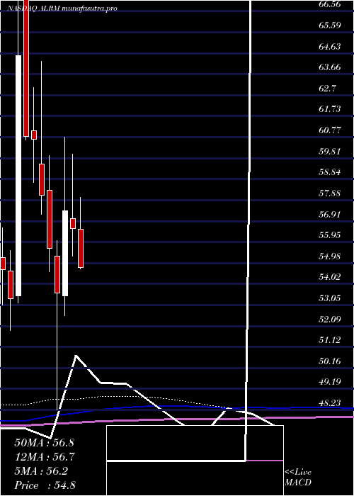  monthly chart AlarmCom