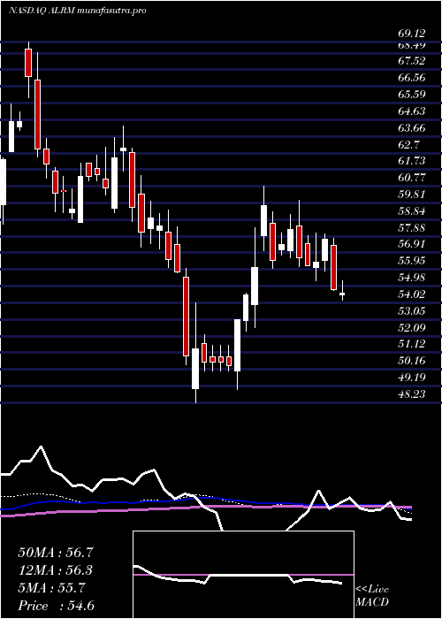  weekly chart AlarmCom