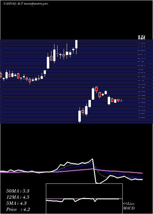 Daily chart AltimmuneInc