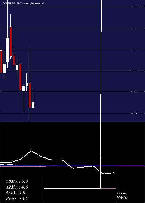 monthly chart AltimmuneInc