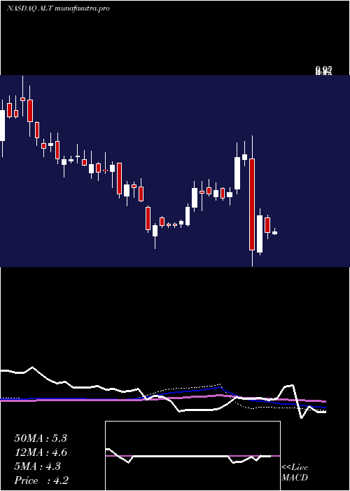weekly chart AltimmuneInc