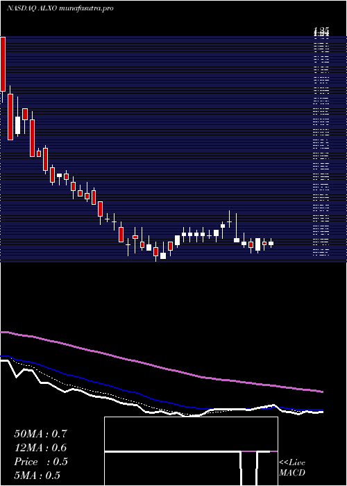 Daily chart AlxOncology