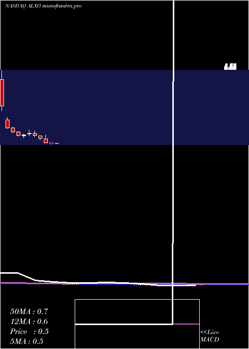 monthly chart AlxOncology
