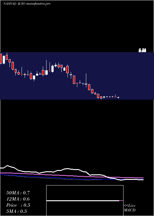 weekly chart AlxOncology