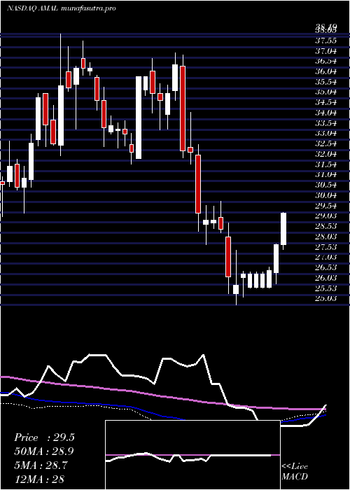 weekly chart AmalgamatedBank