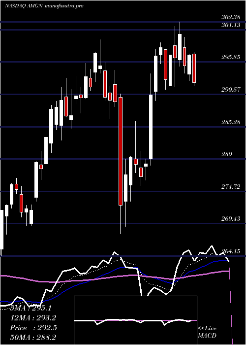Daily chart AmgenInc