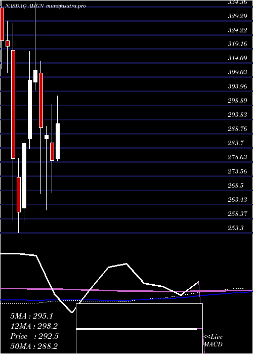 monthly chart AmgenInc