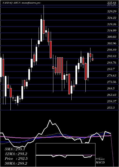 weekly chart AmgenInc
