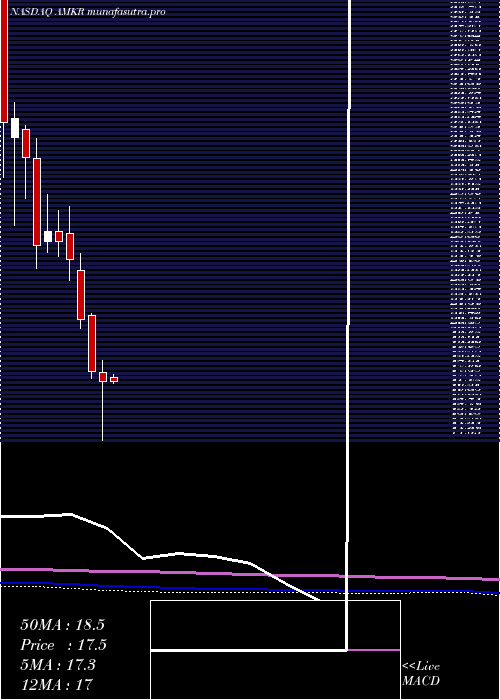 monthly chart AmkorTechnology