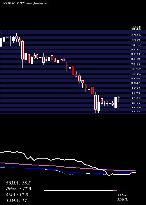 weekly chart AmkorTechnology