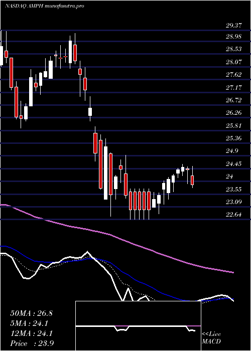 Daily chart AmphastarPharmaceuticals